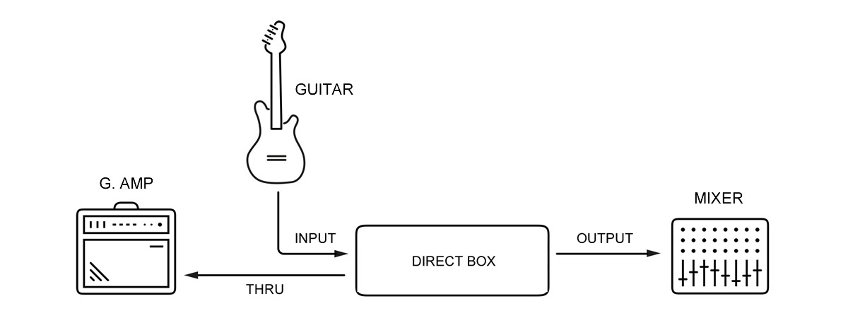 How to Connect a Direct Box