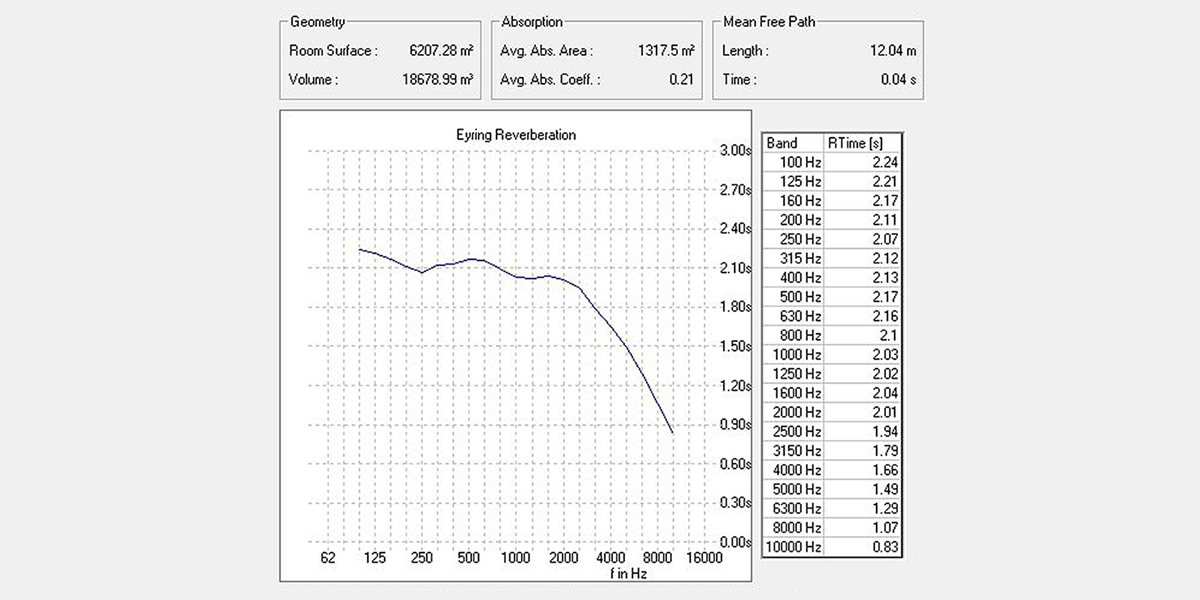 Reverberation (Eyring) Simulation - EASE