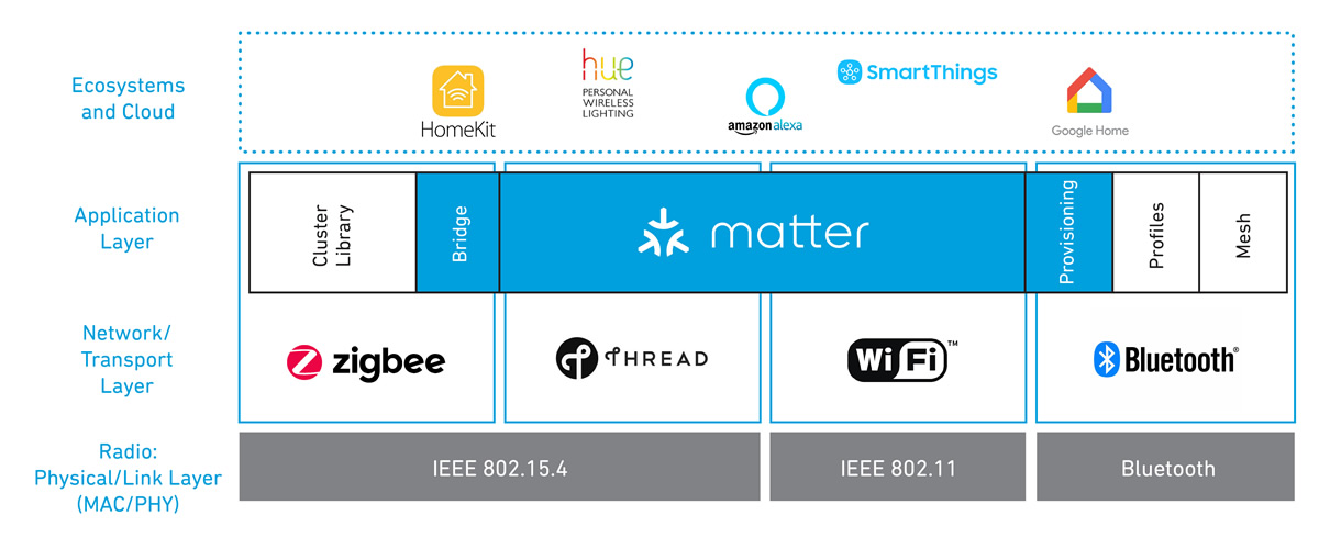 Matter Protocol Stack