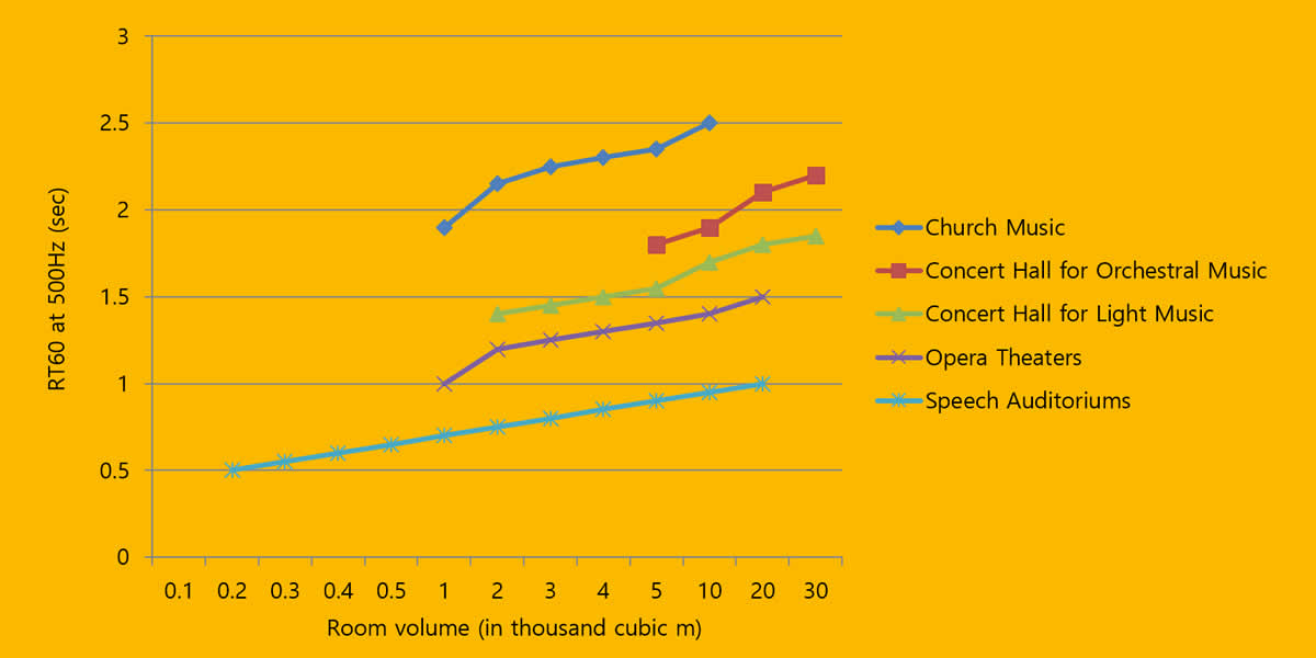 용도별 최적 잔향 시간 (by Knudsen-Harris)