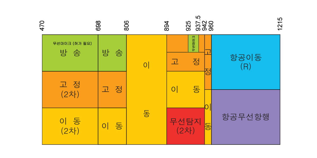 UHF 주파수 분배도표